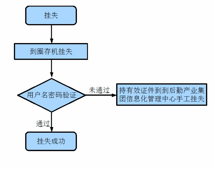 挂失